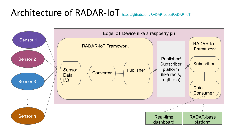 🔔SPOTLIGHT: Using IoT Sensors in RADAR-base - RADAR-base